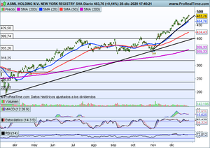 Finaliza el ejercicio. Análisis Ibex-35, Nasdaq100, IAG, Siemens-Gamesa, ASML Holding