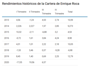 Cartera de fondos I trimestre 2021