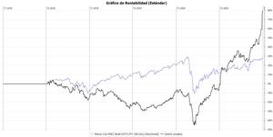 Carta anual 2020 de la Cartera Value Virtual