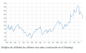 El Gráfico Semanal: Alibaba y el capitalismo de estado