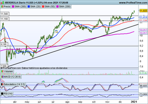 Los inversores no terminan de fiarse. Analizamos índices y Solaria, Siemens-Gamesa, Iberdrola y ASML Holding