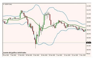 Bandas Bollinger - Indicador de volatilidad