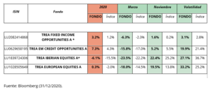 2020: Prueba de fuego para los gestores activos