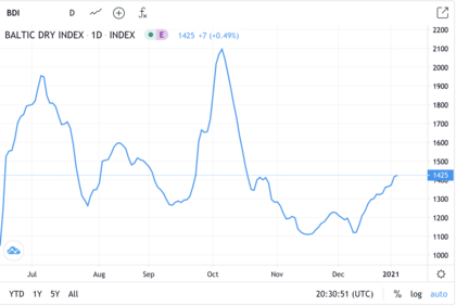 Baltic Dry Index Baltic Dry Index