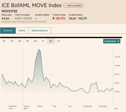 MOVE index MOVE index