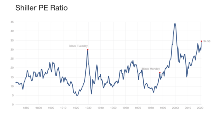 Cape-Shiller Cape-Shiller