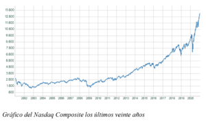 El gráfico semanal: Nasdaq Composite por encima de 13.000 ¿burbuja o nuevo mundo?