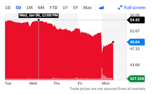 ¿Por qué caen las acciones de las Big Tech?