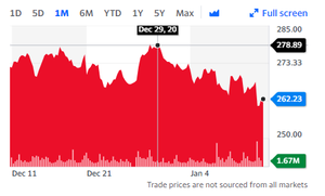 ¿Por qué caen las acciones de las Big Tech?