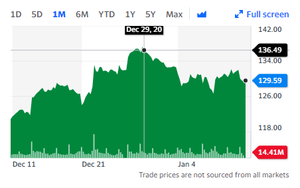 ¿Por qué caen las acciones de las Big Tech?