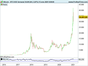 ¿Es buen momento para invertir en Bitcoin en 2021?