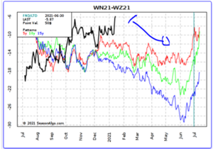 ¿Como invertir en Futuros de Trigo de cosecha nueva?