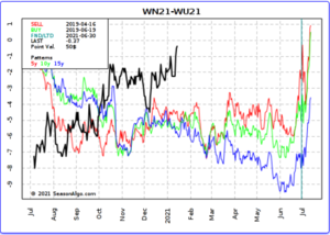¿Como invertir en Futuros de Trigo de cosecha nueva?