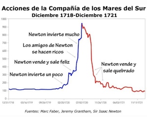 Burbujas: de la locura de masas a la exuberancia irracional pasando por la economía experimental