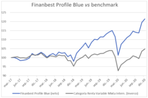 Rentabilidad Finanbest 2020 Rentabilidad Finanbest 2020