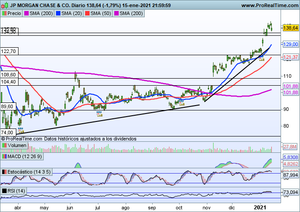 Jornada festiva en EEUU, dia de Martin Luther King. Analizamos Ibex-35, Cellnex, Merlin Prop., JP Morgan