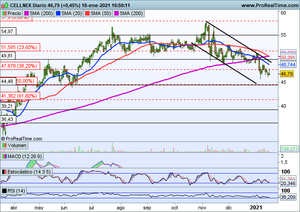 Jornada festiva en EEUU, dia de Martin Luther King. Analizamos Ibex-35, Cellnex, Merlin Prop., JP Morgan