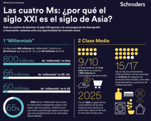 Las cuatro “Ms” que hacen del s. XXI el siglo de Asia