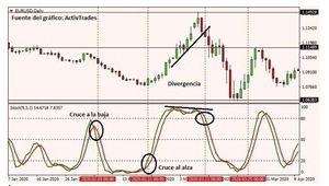 Estocásticos: indicador de sobre-compra, sobre-venta Estocásticos: indicador de sobre-compra, sobre-venta