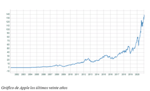 El gráfico semanal: Las 'big tech' publican resultados