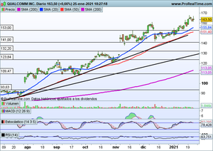 Fortaleza en Wall Street. Análisis Valores e índices a corto plazo