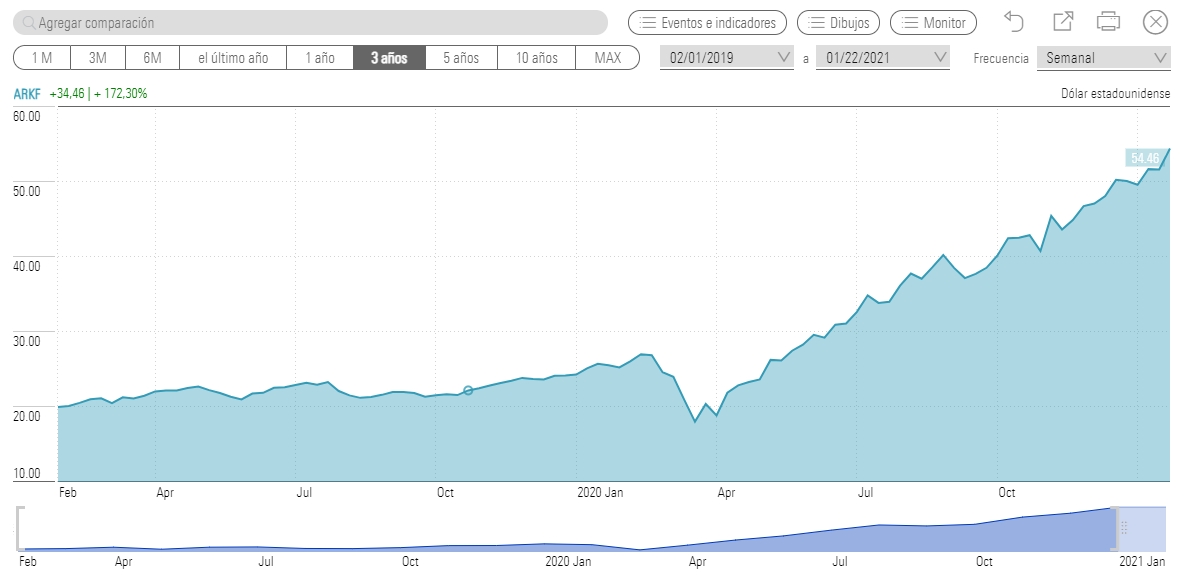 Análisis ARK Invest qué es y cómo son sus ETFs Rankia