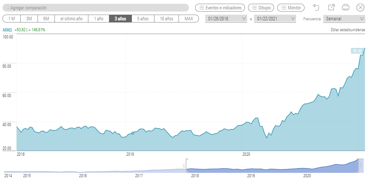 Análisis ARK Invest qué es y cómo son sus ETFs Rankia