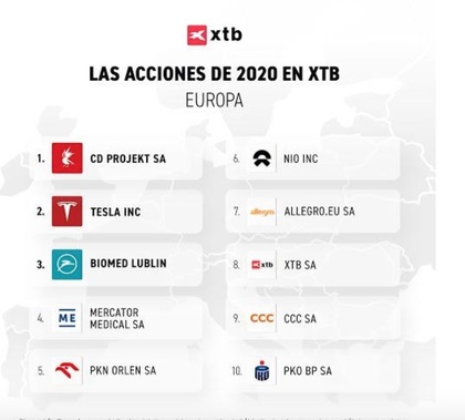 Acciones más negociadas en XTB en 2020