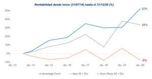 Carta semestral a los coinversores de Avantage Fund. Enero 2021