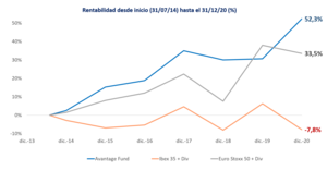Carta semestral a los coinversores de Avantage Fund. Enero 2021