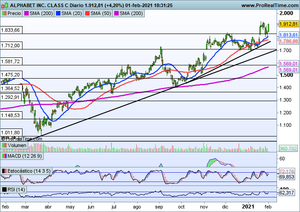 Las oportunidades están en EEUU. Ibex muy flojo. Análisis Alphabet c, Cellnex, Pharmamar Las oportunidades están en EEUU. Ibex muy flojo. Análisis Alphabet c, Cellnex, Pharmamar