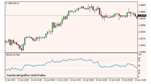 Índice de fuerza relativa, indicador de sobre-compra / sobre-venta