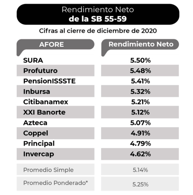 Rendimiento neto de la SB 55-59