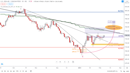 en gráficos de Corto Plazo el USDCLP intenta atacar la cota de resistencia entre $744-756, sin embargo, tengo mis reservas que lo logre al primer intento sin que de por medio no haya una toma de beneficios que fuerce una corrección, lo cual en ese entonces se abrirá una oportunidad. en gráficos de Corto Plazo el USDCLP intenta atacar la cota de resistencia entre $744-756, sin embargo, tengo mis reservas que lo logre al primer intento sin que de por medio no haya una toma de beneficios que fuerce una corrección, lo cual en ese entonces se abrirá una oportunidad.