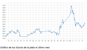El gráfico semanal: La plata frena el “populismo” especulativo