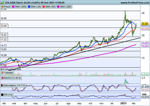Alegría en las bolsas. Analizamos Bbva, Solaria y Paypal Holdings