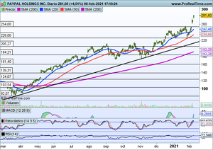 Alegría en las bolsas. Analizamos Bbva, Solaria y Paypal Holdings