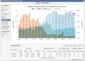 Futuros de Materias Primas: COT Semana 2 Febrero.
