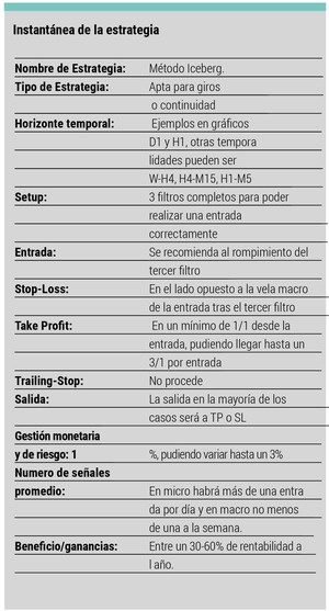 El método Iceberg: estrategia de trading atemporal