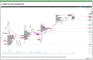 Estrategia zonas de liquidez fija