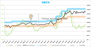 Amazon, Jeff Bezos y Actualización de Valuación