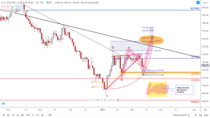 desde el último mínimo en los $692 el rebote dibuja una divergencia bajista activada esta semana y ya toca la zona objetivo, pero en el caso de continuar bajo $709 el BCCh saldría a comprar dólares desde el último mínimo en los $692 el rebote dibuja una divergencia bajista activada esta semana y ya toca la zona objetivo, pero en el caso de continuar bajo $709 el BCCh saldría a comprar dólares
