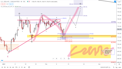 suponiendo que el precio del USDCLP cae bajo los $719 distintas proyecciones lo llevan alrededor de los $713 suponiendo que el precio del USDCLP cae bajo los $719 distintas proyecciones lo llevan alrededor de los $713
