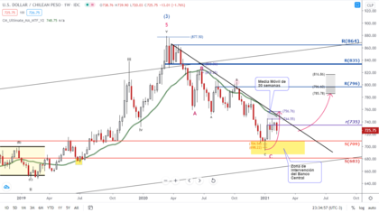 a Largo Plazo el USDCLP busca romper su tendencia bajista y una vez ocurrido ello, podría alcanzar como una de las cotas máximas del presente año los $785-796 a Largo Plazo el USDCLP busca romper su tendencia bajista y una vez ocurrido ello, podría alcanzar como una de las cotas máximas del presente año los $785-796