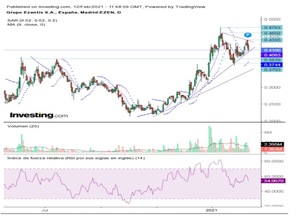 Ezentis, potencial alcista 2021