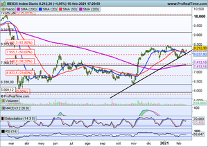 Festivo en Wall Street y alzas en Europa. Análisis Bbva, Santander, Repsol...