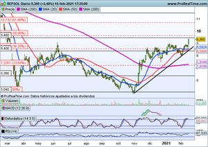 Festivo en Wall Street y alzas en Europa. Análisis Bbva, Santander, Repsol...