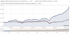 Analizando a Baillie Gifford: qué es y cuáles son sus mejores fondos