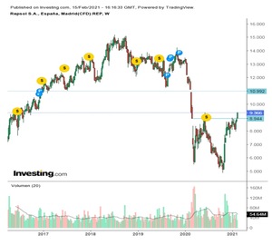 Repsol, nuevo impulso alcista