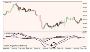 El MACD, indicador de tendencia El MACD, indicador de tendencia